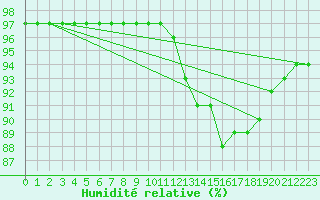 Courbe de l'humidit relative pour Montroy (17)