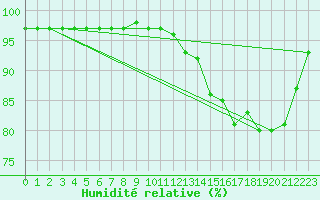 Courbe de l'humidit relative pour Leign-les-Bois (86)