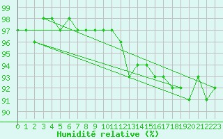 Courbe de l'humidit relative pour Ummendorf