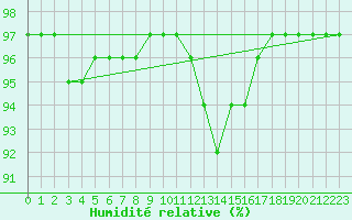 Courbe de l'humidit relative pour Pinsot (38)