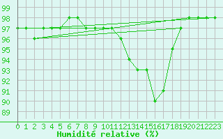 Courbe de l'humidit relative pour Dole-Tavaux (39)