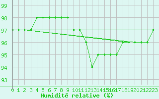 Courbe de l'humidit relative pour Roissy (95)