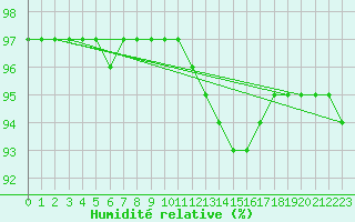 Courbe de l'humidit relative pour Pointe de Penmarch (29)