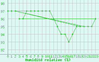 Courbe de l'humidit relative pour Donnemarie-Dontilly (77)