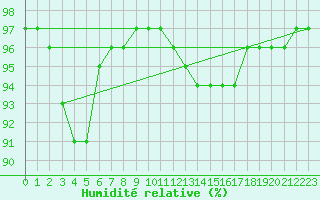 Courbe de l'humidit relative pour Sgur-le-Chteau (19)