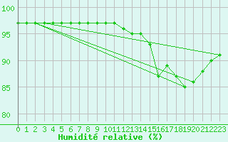 Courbe de l'humidit relative pour Bern (56)