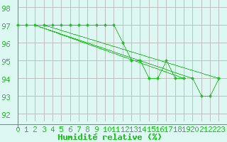 Courbe de l'humidit relative pour Haegen (67)