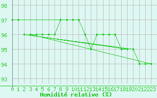 Courbe de l'humidit relative pour Renwez (08)