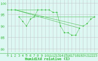 Courbe de l'humidit relative pour Jamricourt (60)