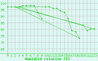 Courbe de l'humidit relative pour Swinoujscie