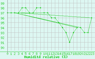 Courbe de l'humidit relative pour Xertigny-Moyenpal (88)