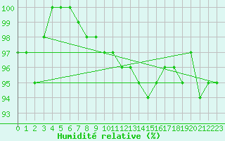Courbe de l'humidit relative pour Yeovilton