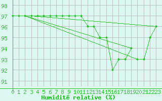 Courbe de l'humidit relative pour Angliers (17)