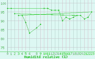 Courbe de l'humidit relative pour Herwijnen Aws