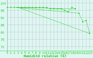 Courbe de l'humidit relative pour Arkona