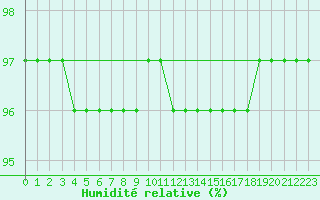 Courbe de l'humidit relative pour Fichtelberg