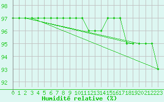 Courbe de l'humidit relative pour Tjotta