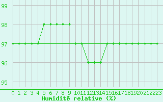 Courbe de l'humidit relative pour Mende - Chabrits (48)