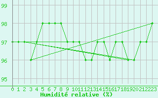 Courbe de l'humidit relative pour St Athan Royal Air Force Base