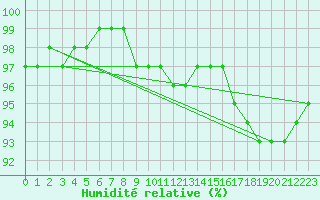 Courbe de l'humidit relative pour Elzach-Fisnacht