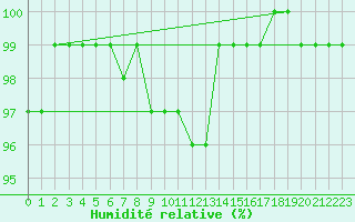 Courbe de l'humidit relative pour Halsua Kanala Purola