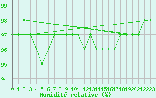 Courbe de l'humidit relative pour Quimper (29)