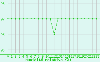 Courbe de l'humidit relative pour Kekesteto