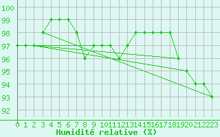 Courbe de l'humidit relative pour Kemionsaari Kemio Kk