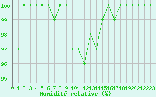 Courbe de l'humidit relative pour Hallau