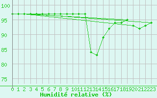 Courbe de l'humidit relative pour Quimper (29)