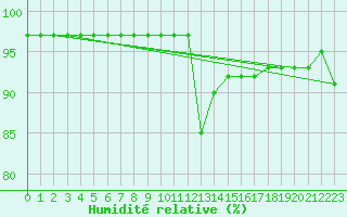 Courbe de l'humidit relative pour Pinsot (38)