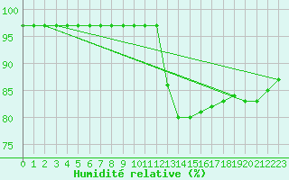 Courbe de l'humidit relative pour Lemberg (57)