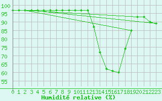Courbe de l'humidit relative pour Brive-Souillac (19)