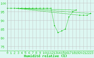 Courbe de l'humidit relative pour Fameck (57)