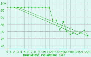 Courbe de l'humidit relative pour La Baeza (Esp)