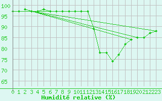 Courbe de l'humidit relative pour Lemberg (57)