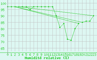 Courbe de l'humidit relative pour Plasencia
