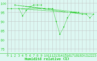 Courbe de l'humidit relative pour Langdon Bay