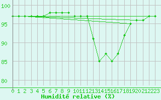 Courbe de l'humidit relative pour Trappes (78)