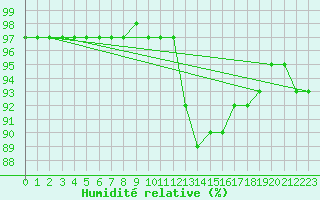 Courbe de l'humidit relative pour Coleshill