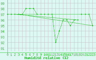 Courbe de l'humidit relative pour Vicosoprano