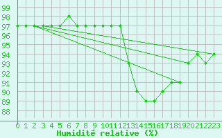 Courbe de l'humidit relative pour Saint-Romain-de-Colbosc (76)