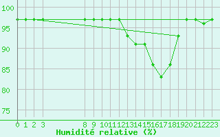 Courbe de l'humidit relative pour Buzenol (Be)