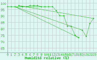 Courbe de l'humidit relative pour Valognes (50)