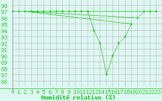 Courbe de l'humidit relative pour Saint-Philbert-sur-Risle (Le Rossignol) (27)