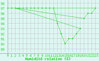 Courbe de l'humidit relative pour Leign-les-Bois (86)