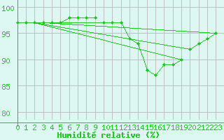 Courbe de l'humidit relative pour Guidel (56)