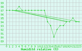 Courbe de l'humidit relative pour Mont-Rigi (Be)
