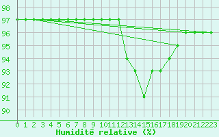 Courbe de l'humidit relative pour Mont-Rigi (Be)