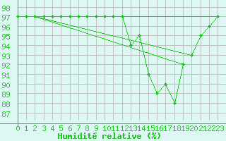 Courbe de l'humidit relative pour Cuxac-Cabards (11)